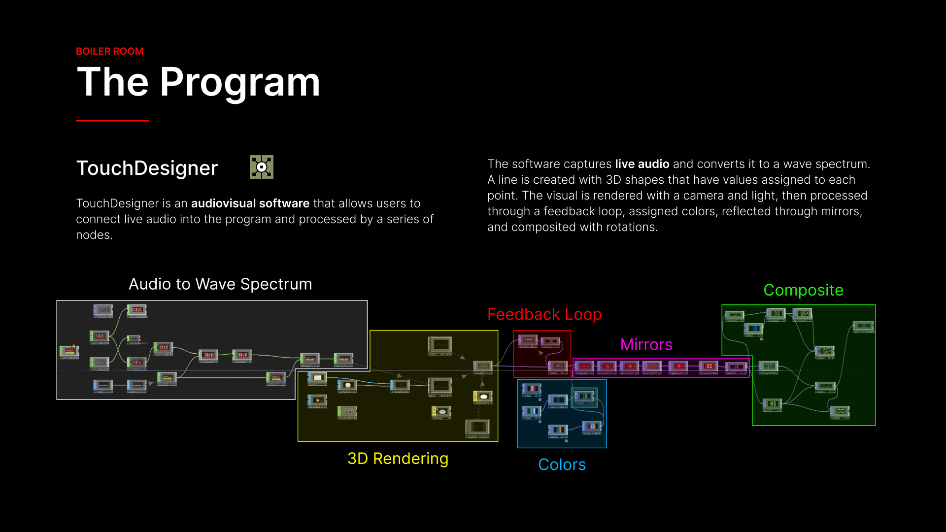 The TouchDesigner program, in stages: audio to wave spectrum, 3D rendering, feedback loop, colours, mirrors and composite